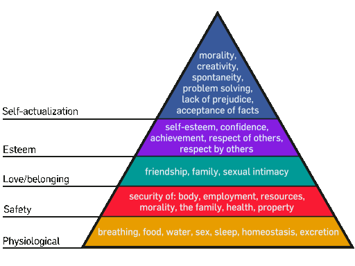 Maslow's hierarchy of human needs