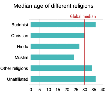 Age graph of religions