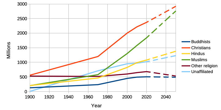 Graph of world religions